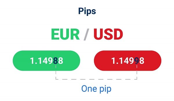 پیپ در جفت ارز یورو دلار 