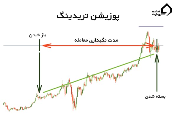 مدت نگهداری معاملات در پوزیشن تریدینگ