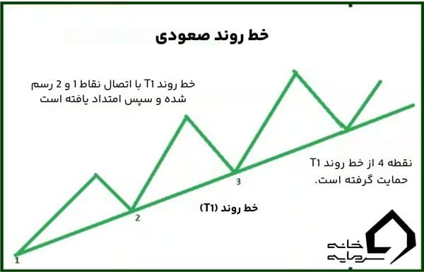 خط روند چیست؟