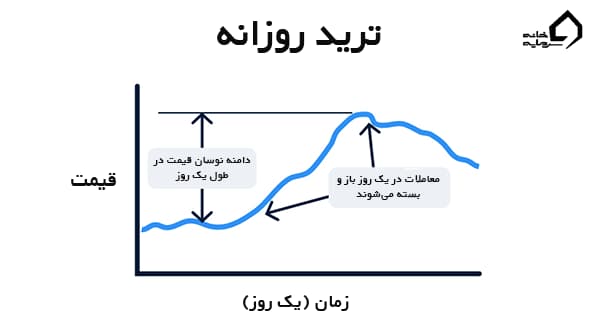 دامنه نوسان و مدت زمان معاملات در ترید روزانه