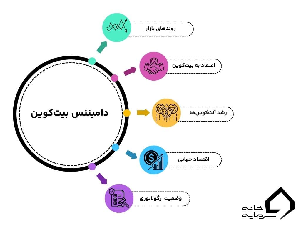 دامیننس بیت کوین چیست