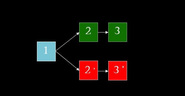 فورک چیست؟