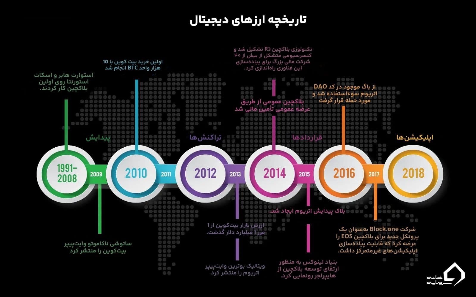 ارز دیجیتال چیست