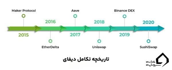 دیفای چیست