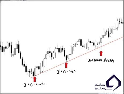 خط روند چیست و چه اهمیتی در تحلیل تکنیکال دارد؟0