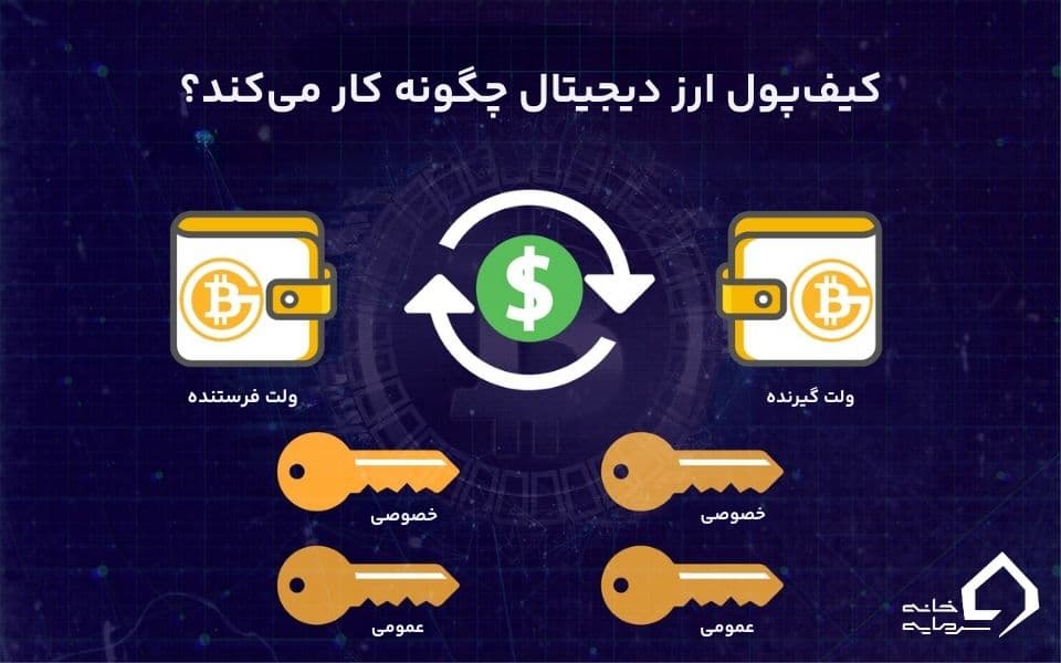 کیف پول ارز دیجیتال چیست؟