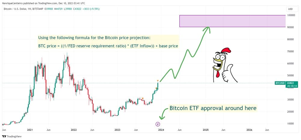 ETF بیت کوین چیست؟ 