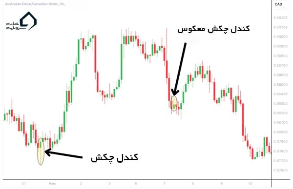 کندل چکش معکوس و چکس معمولی در چارت واقعی