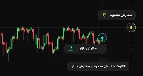 تفاوت سفارش محدود و سفارش مارکت روی چارت