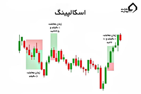 زمان و تعداد معاملات در اسکلپینگ