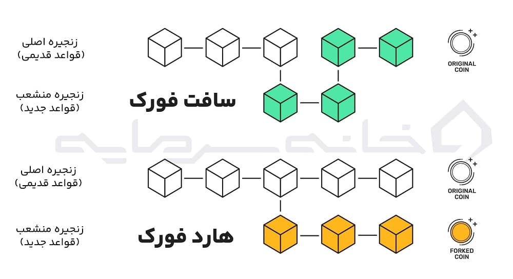 فورک چیست؟