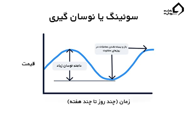 دامنه نوسان و زمان معاملات در سویینگ تریدینگ