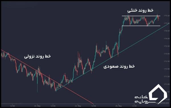 خط روند چیست؟