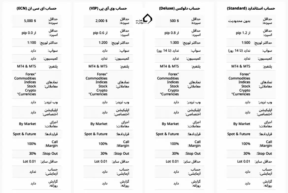 حساب های cms prime