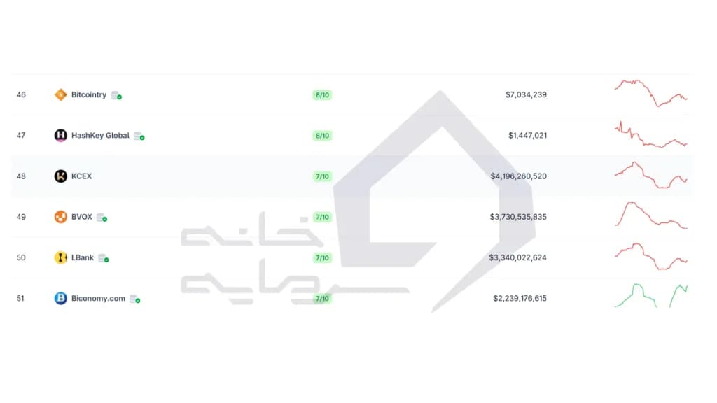 جایگاه kcex در سایت CoinGecko