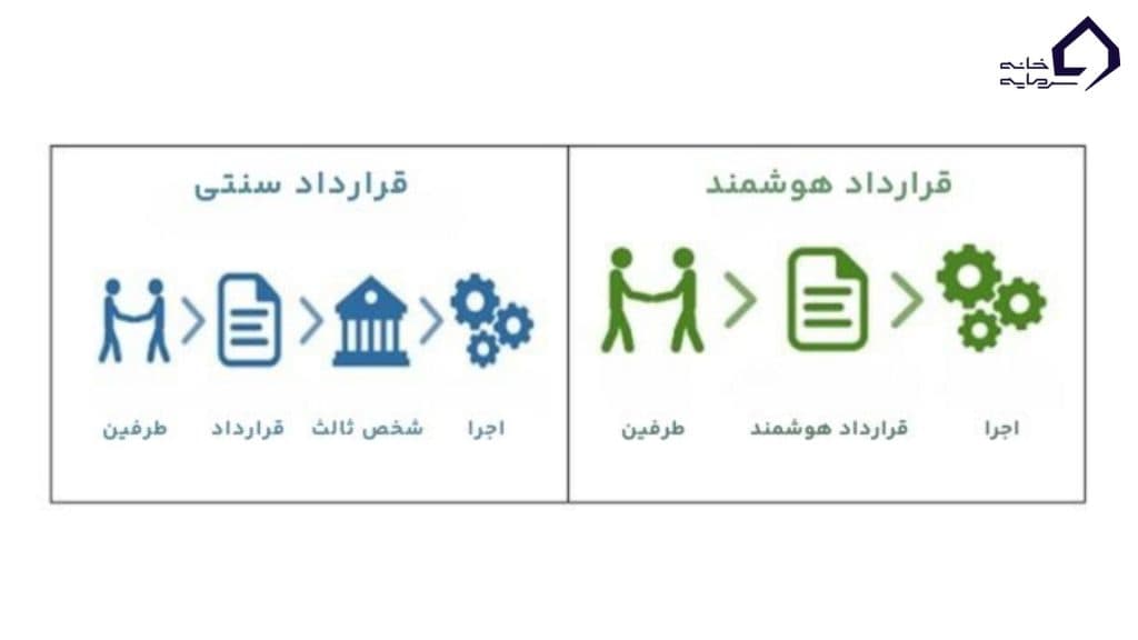 تفاوت قرارداد هوشمند با قراردادهای سنتی چیست