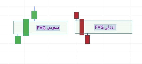 FVG در فارکس