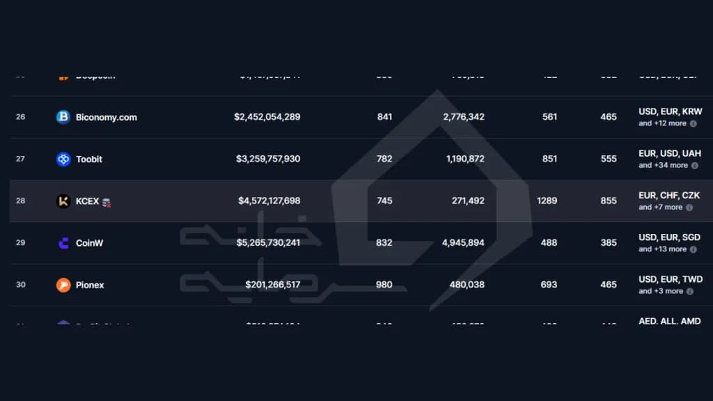 جایگاه صرافی kcexدر سایت کوین مارکت کپ