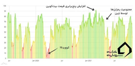 شاخص ترس و طمع چیست