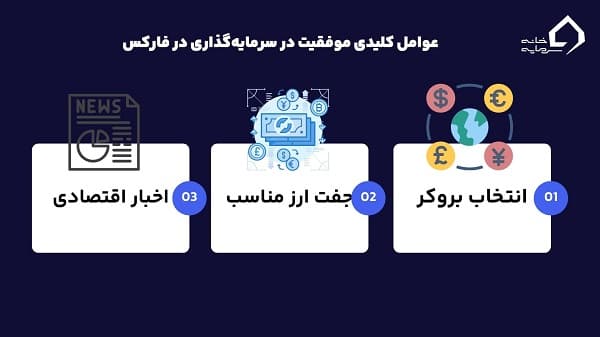 گام‌های مهم برای سرمایه‌گذاری در فارکس