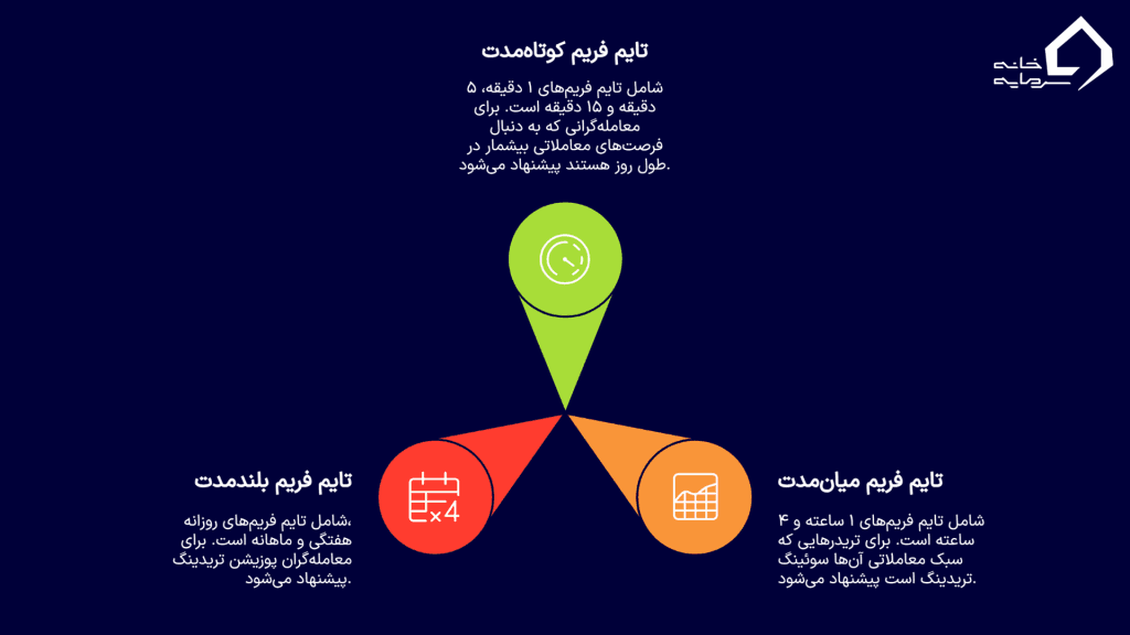 انواع تایم فریم‌ها در فارکس