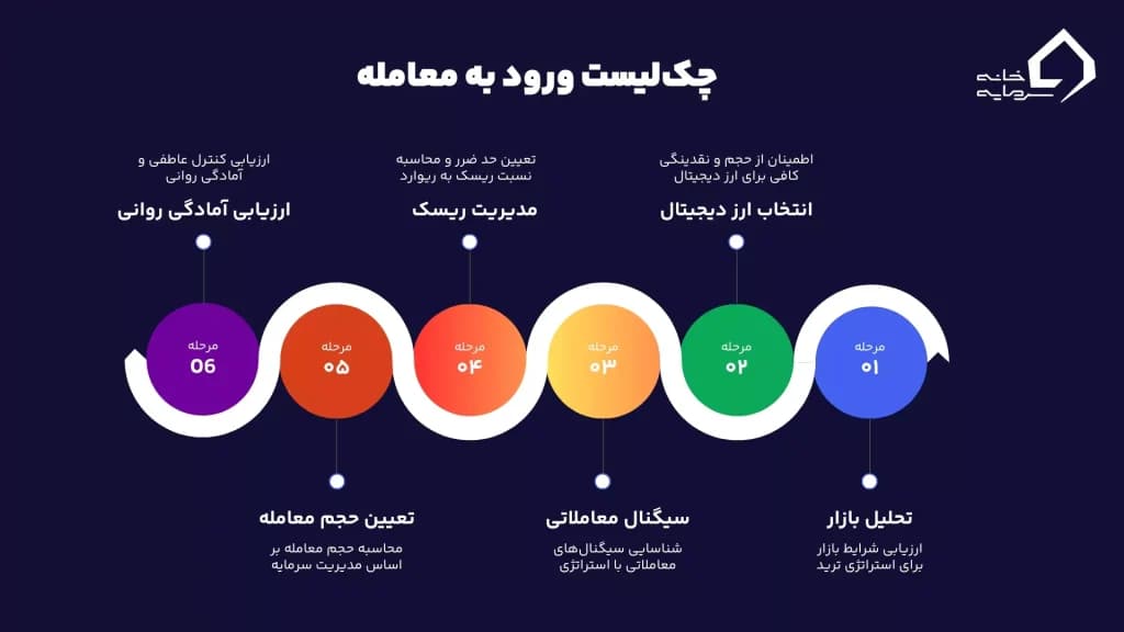 چک لیست ورود به معامله ترید روزانه