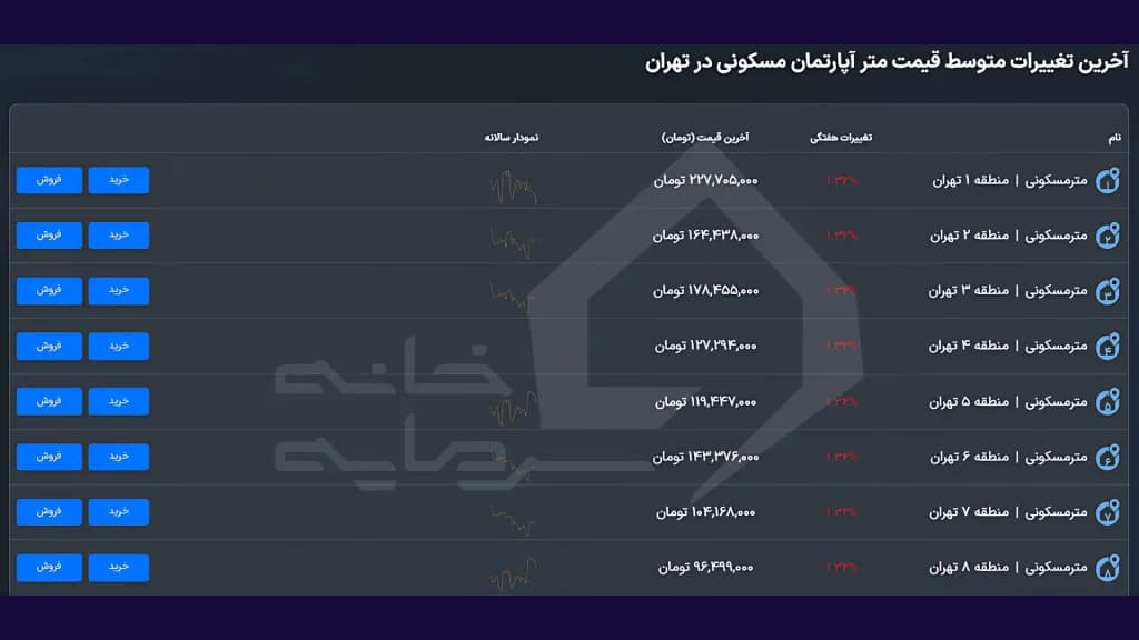 جدول نوسانات قیمت مسکن در مناطق مختلف تهران