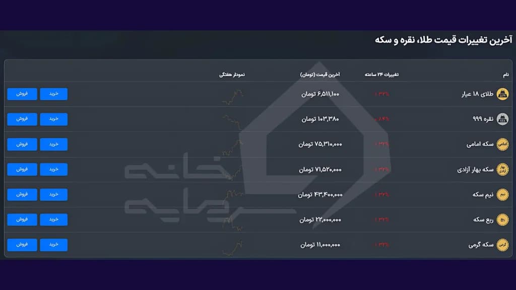 جدول نوسانات قیمت طلا در صرافی سواپ