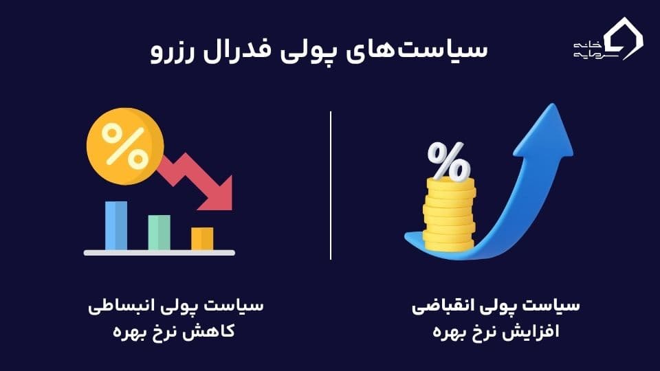 سیاست‌های پولی فدرال رزرو