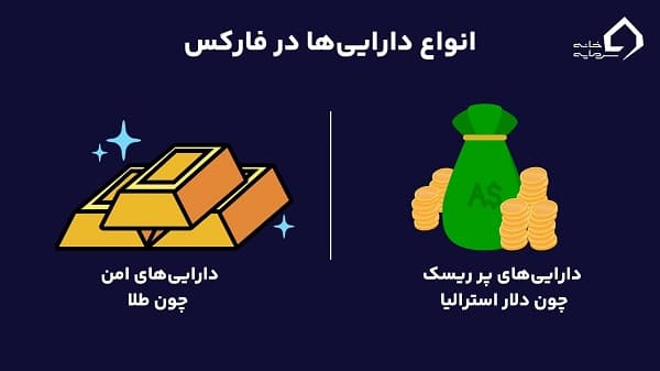 انواع دارایی در فارکس 
