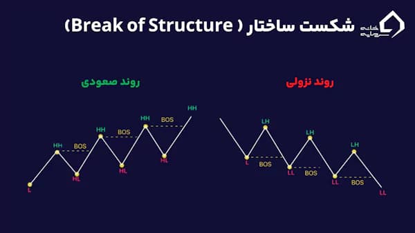 شکست ساختار در مارکت استراکچر چیست؟