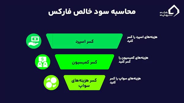 روش‌های دقیق محاسبه سود فارکس با اهرم و تعیین سود خالص معاملات.