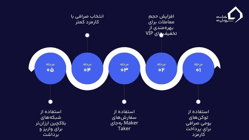 نحوه محاسبه کارمزد صرافی ارز 