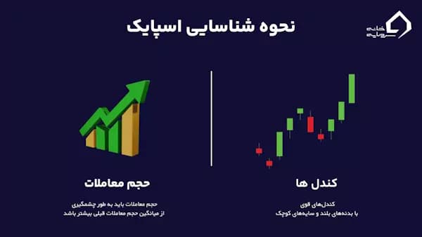 نحوه شناسایی اسپایک چیست؟ کندل بزرگ و حجم معاملات بالا