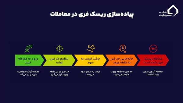 ریسک فری چیست؟ نحوه پیاده سازی