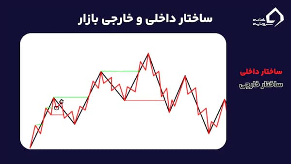 ساختار داخلی و ساختار خارجی در مارکت استراکچر چیست؟