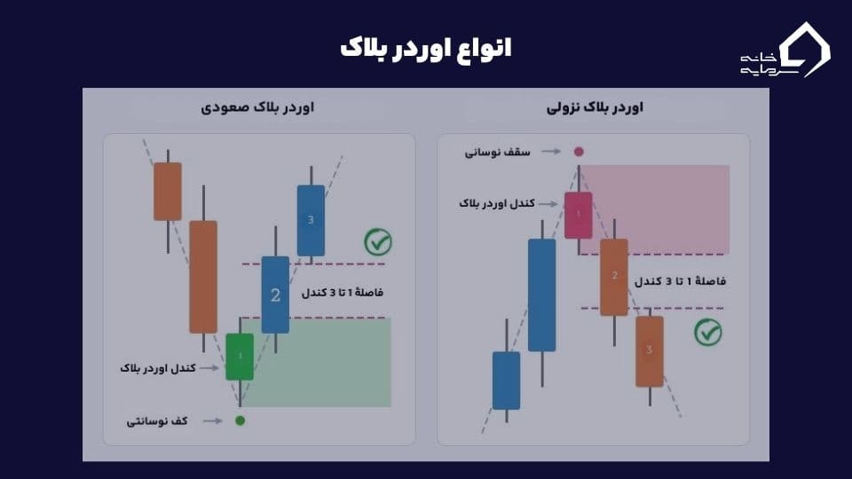 اوردر بلاک چیست؟