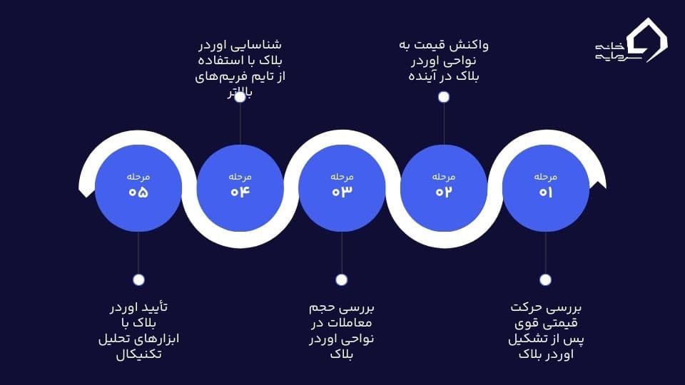 اوردر بلاک چیست؟