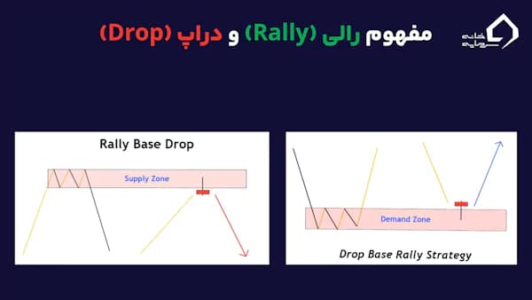 الگوی rally base drop و drop base rally در مارکت استراکچر چیست