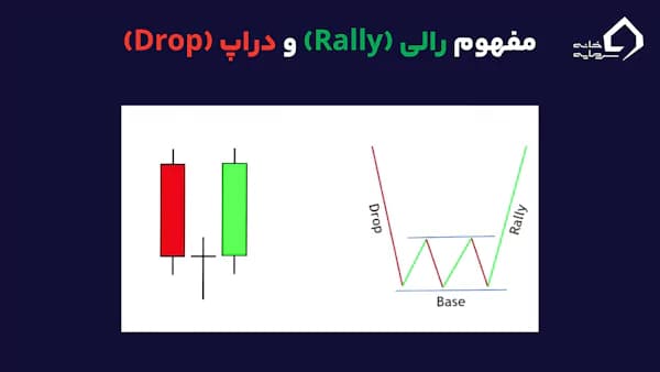 مفهوم رالی بیس و دراپ در مارکت استراکچر چیست