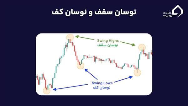 نوسان سقف و نوسان کف در مارکت استراکچر چیست؟