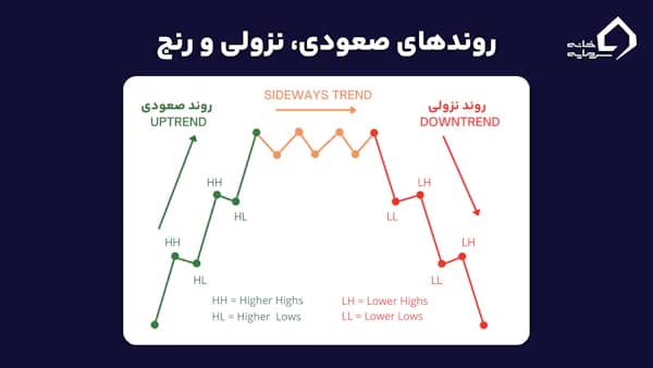 انواع مارکت استراکچر چیست؟