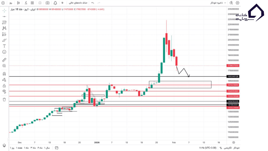 نمودار قیمت یک روزه ی طلای گرمی در نیمه بهمن 1404