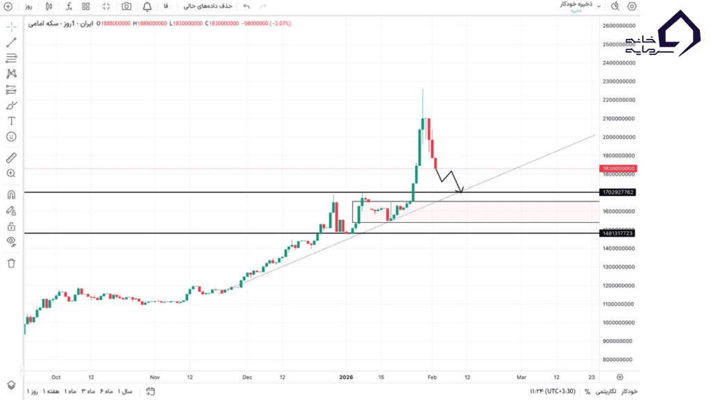 نمودار یک روزه ی قیمت سکه امامی در نیمه بهمن 1404
