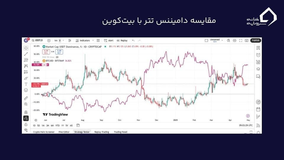 مقایسه نمودار بیت‌کوین با نمودار دامیننس تتر 