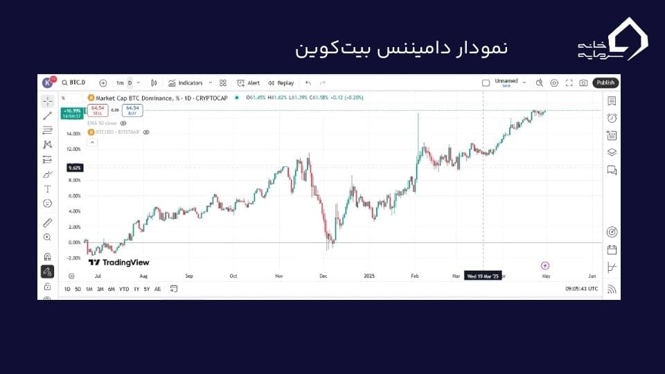 نمودار دامیننس بیت‌کوین 