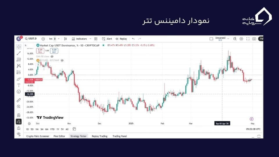 دامیننس تتر چیست