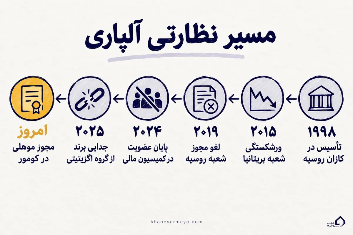 مسیر نظارتی بروکر آلپاری از تأسیس در ۱۹۹۸ تا مجوز فعلی موهلی؛ ورشکستگی شعبه بریتانیا، لغو مجوز روسیه و جدایی از اگزینیتی