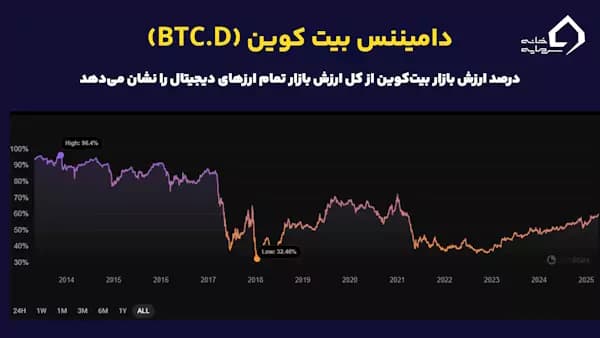 بیت کوین دامیننس چیست؟
