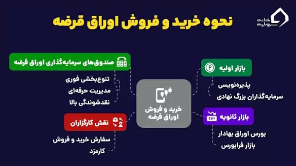 نحوه خرید و فروش اوراق قرضه چیست؟